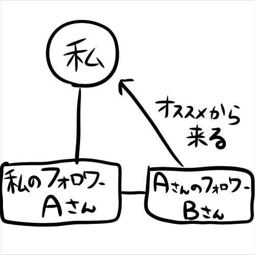 Twitch ツイッチ おすすめのチャンネルに載るためには ニートのはなちゃんが配信で稼ぐまで